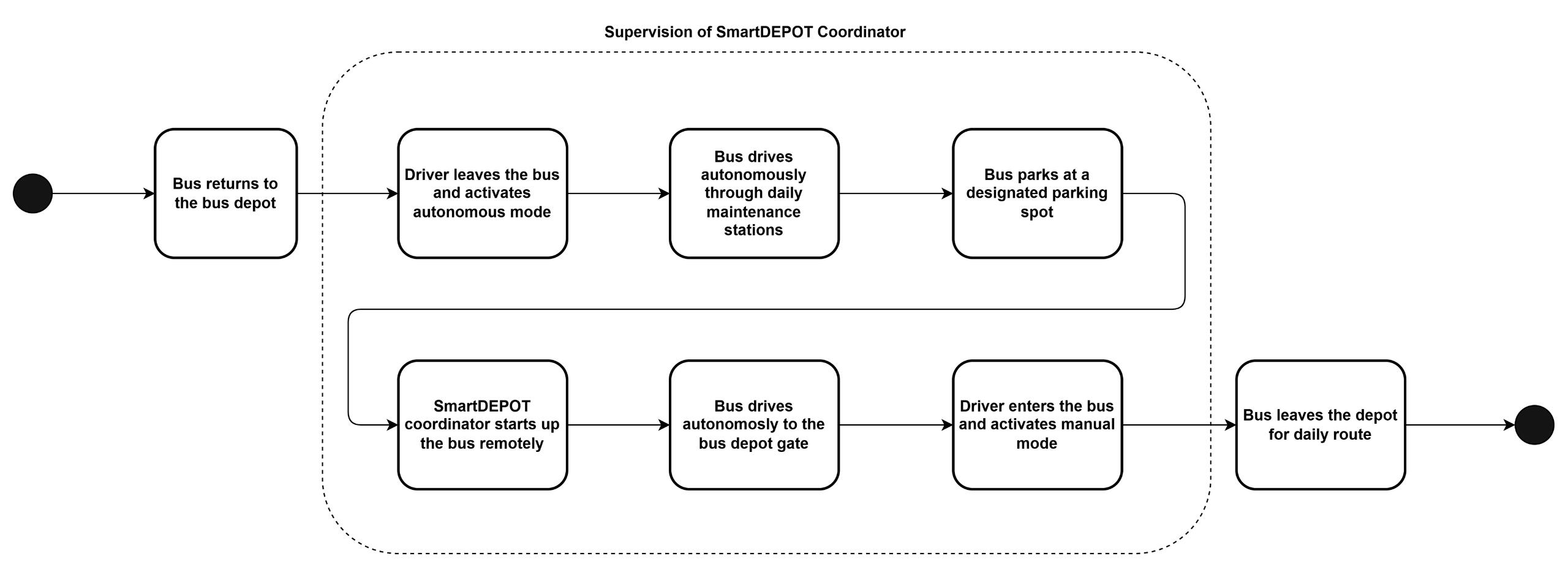 SmartDEPOT daily routine